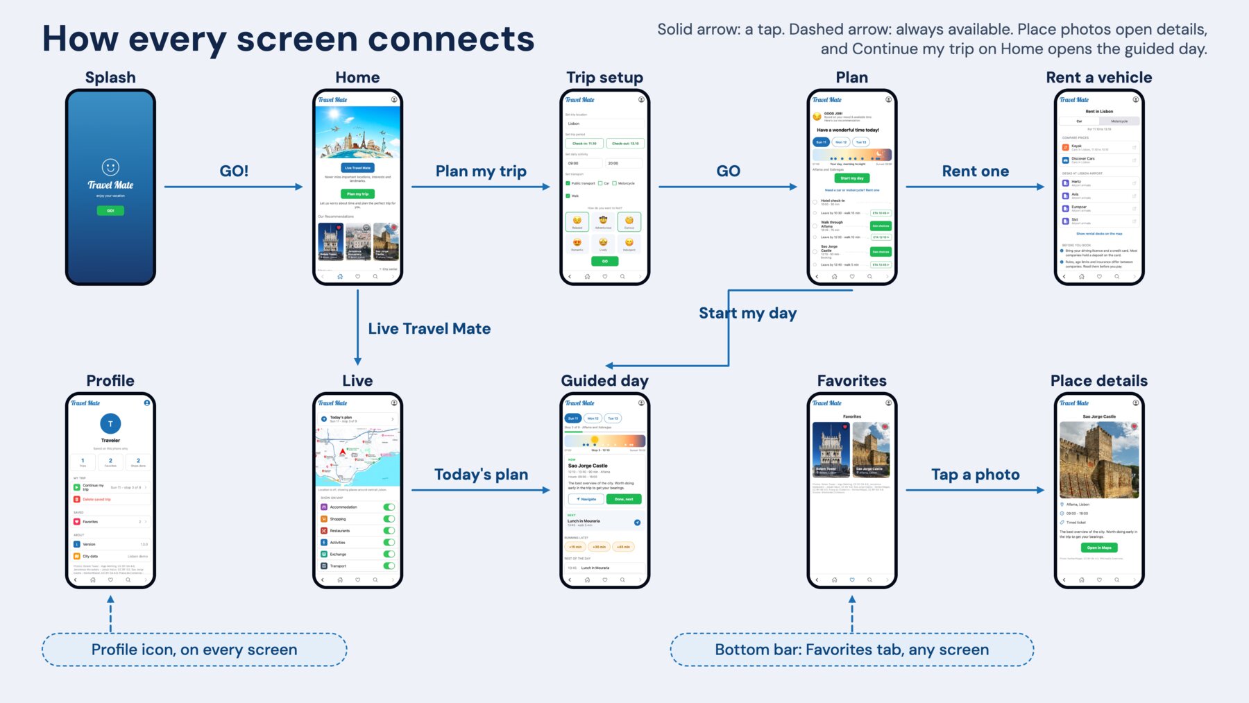 Travel Mate — screen flow map